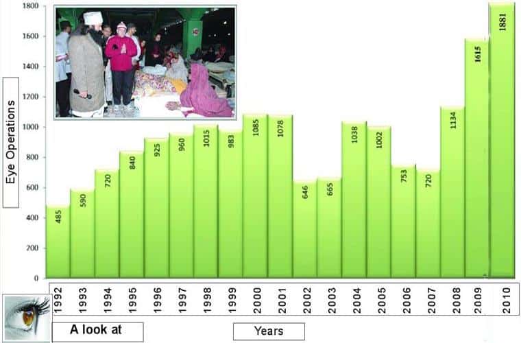 Eye Camp Statics 2010