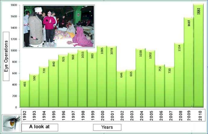 19th Yaad-E-Murshid Free Eye Camp Inaugurate